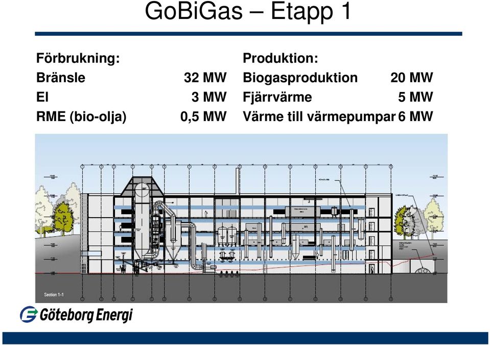 Produktion: Biogasproduktion 20 MW