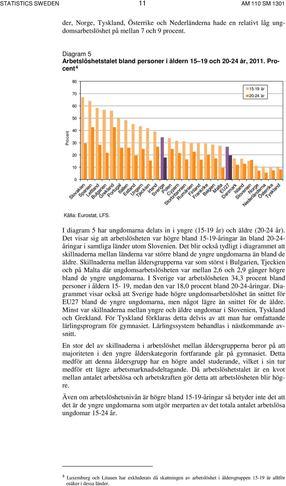 I diagram 5 har ungdomarna delats in i yngre (15-19 år) och äldre (20-24 år). Det visar sig att arbetslösheten var högre bland 15-19-åringar än bland 20-24- åringar i samtliga länder utom Slovenien.