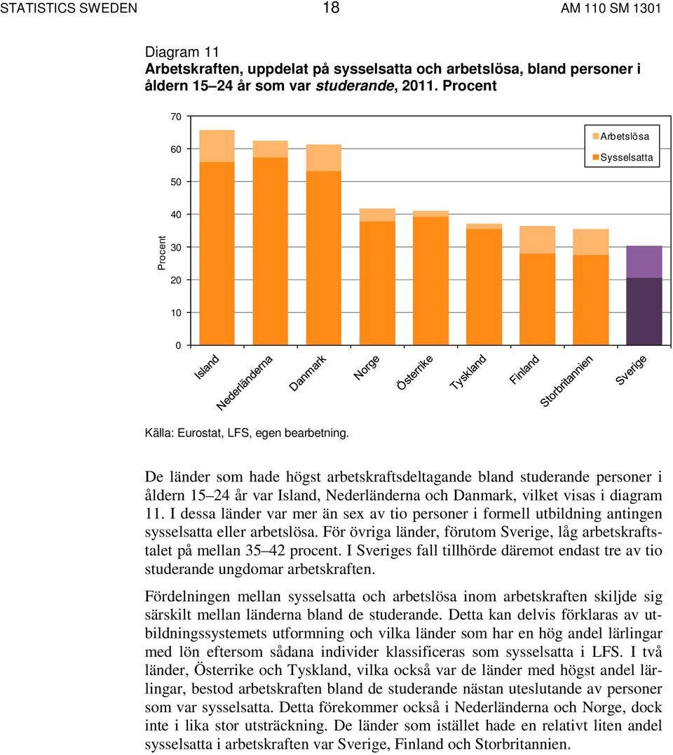 De länder som hade högst arbetskraftsdeltagande bland studerande personer i åldern 15 24 år var Island, Nederländerna och Danmark, vilket visas i diagram 11.