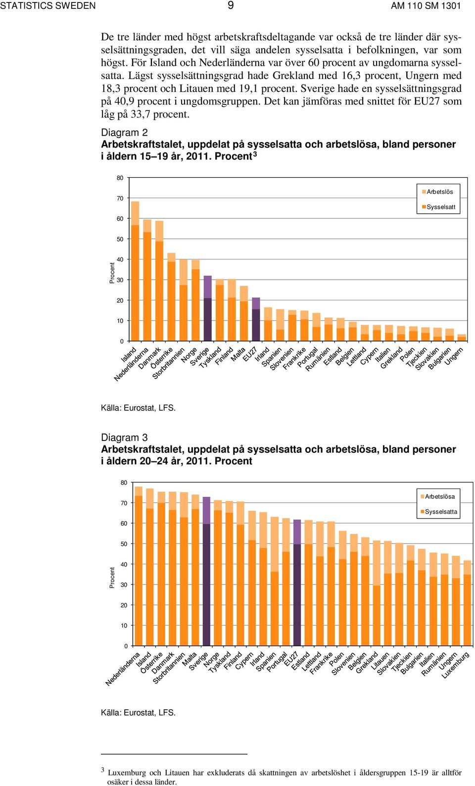 Sverige hade en sysselsättningsgrad på 40,9 procent i ungdomsgruppen. Det kan jämföras med snittet för EU27 som låg på 33,7 procent.