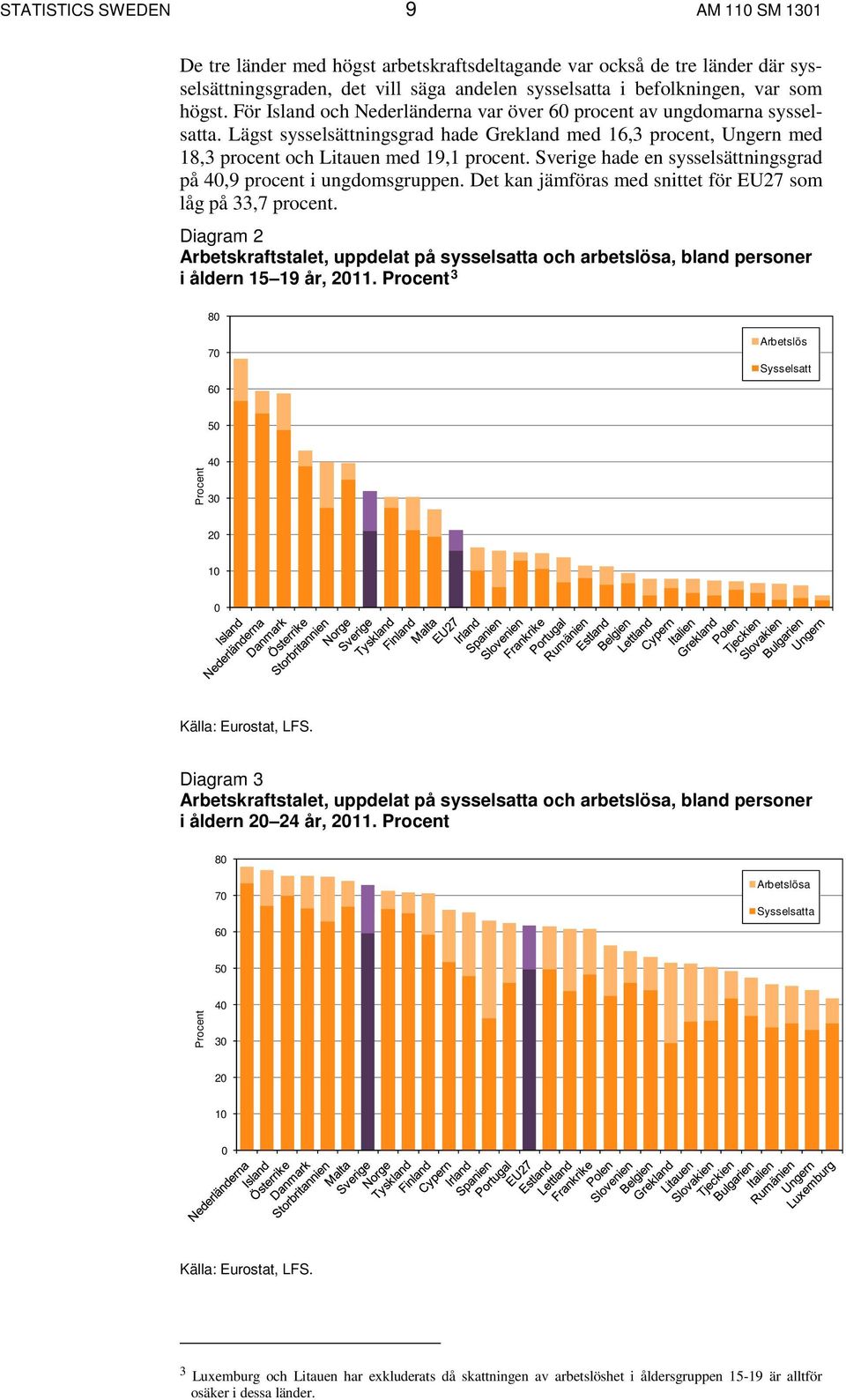 Sverige hade en sysselsättningsgrad på 40,9 procent i ungdomsgruppen. Det kan jämföras med snittet för EU27 som låg på 33,7 procent.