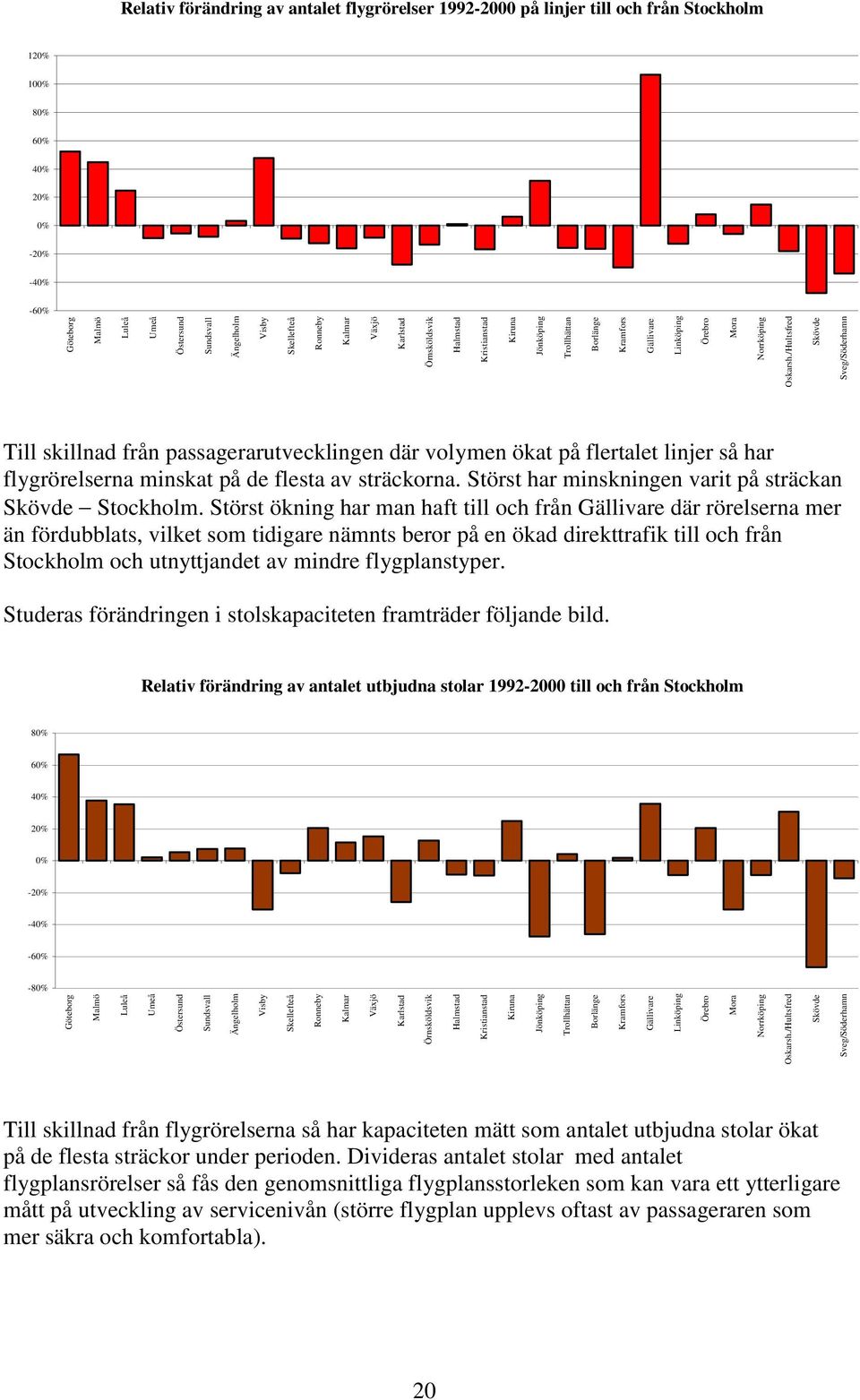 /Hultsfred Skövde Sveg/Söderhamn Till skillnad från passagerarutvecklingen där volymen ökat på flertalet linjer så har flygrörelserna minskat på de flesta av sträckorna.