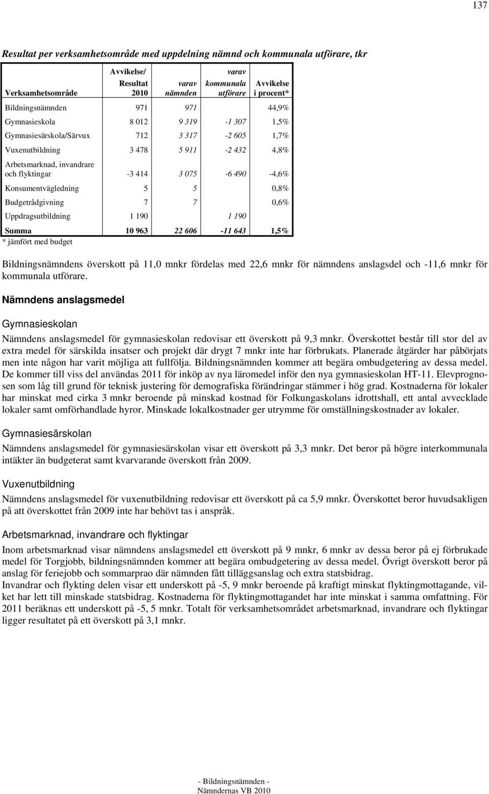 Konsumentvägledning 5 5 0,8% Budgetrådgivning 7 7 0,6% Uppdragsutbildning 1 190 1 190 Summa 10 963 22 606-11 643 1,5% * jämfört med budget Bildningsnämndens överskott på 11,0 mnkr fördelas med 22,6