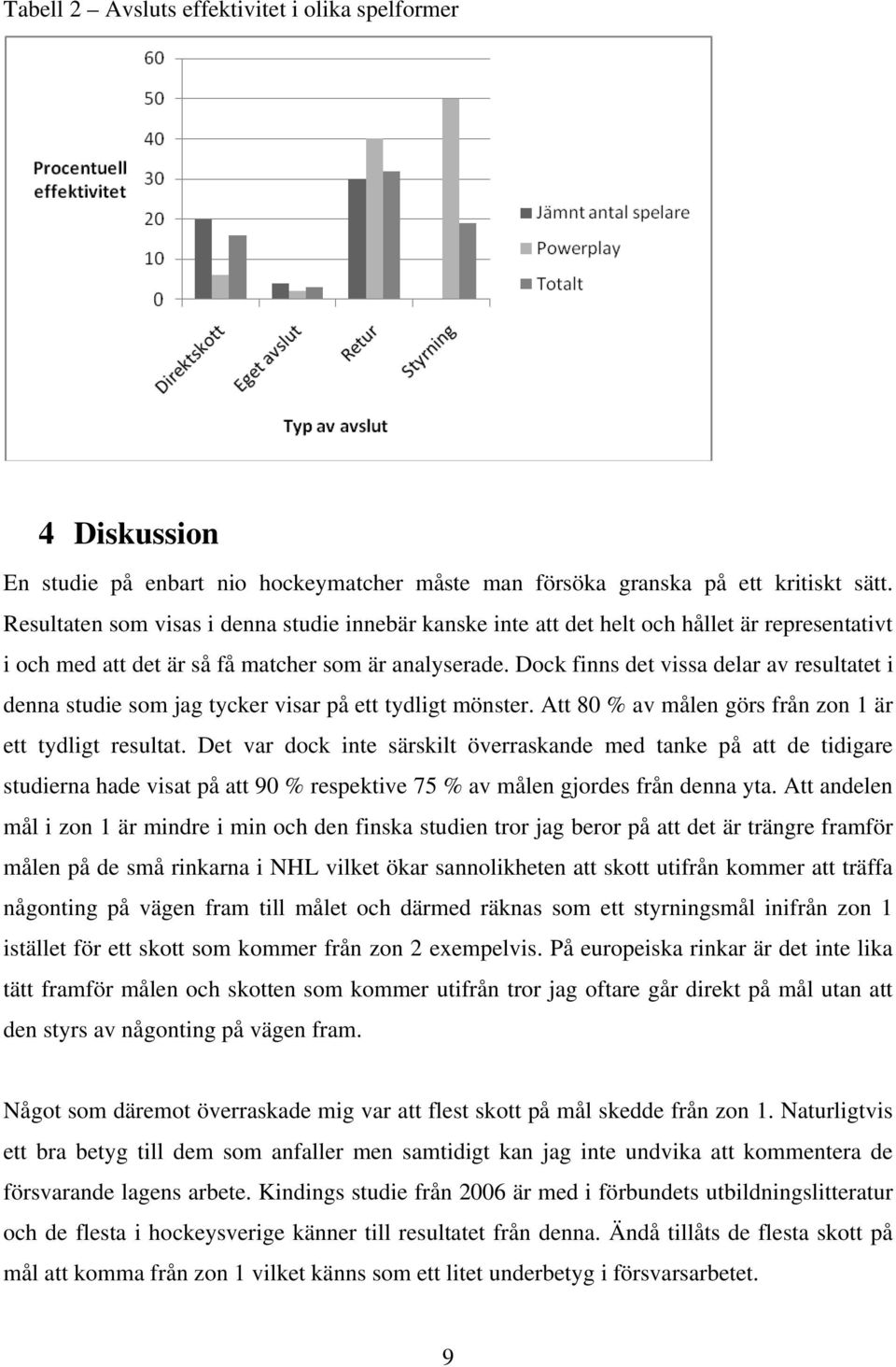 Dock finns det vissa delar av resultatet i denna studie som jag tycker visar på ett tydligt mönster. Att 80 % av målen görs från zon 1 är ett tydligt resultat.