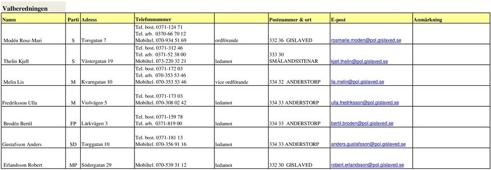 arb. 070-353 53 46 Mobiltel. 070-353 53 46 vice ordförande 334 32 ANDERSTORP lis.melin@pol.gislaved.se Fredriksson Ulla M Violvägen 5 Tel. bost. 0371-173 03 Mobiltel.