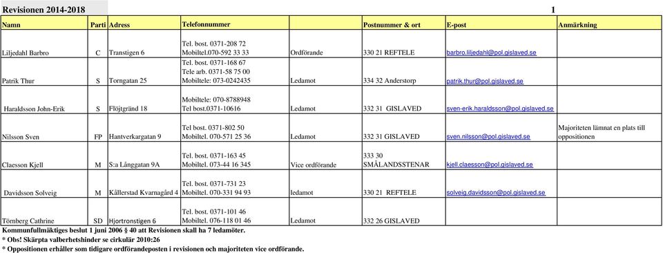 0371-10616 Ledamot 332 31 GISLAVED sven-erik.haraldsson@pol.gislaved.se Tel bost. 0371-802 50 Mobiltel. 070-571 25 36 Ledamot 332 31 GISLAVED sven.nilsson@pol.gislaved.se Majoriteten lämnat en plats till oppositionen Claesson Kjell M S:a Långgatan 9A Tel.