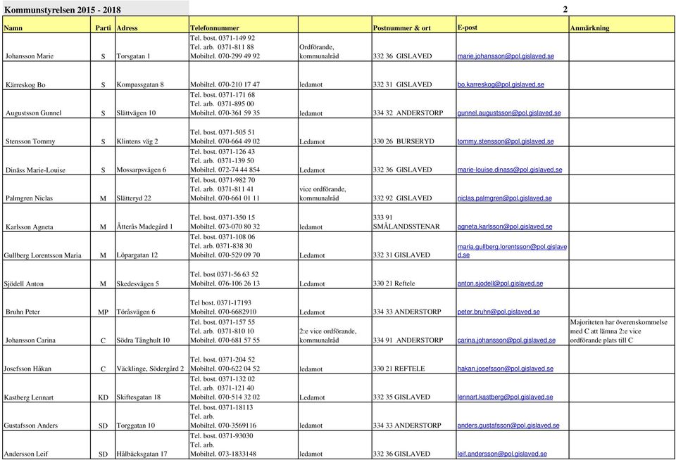 070-361 59 35 ledamot 334 32 ANDERSTORP gunnel.augustsson@pol.gislaved.se Stensson Tommy S Klintens väg 2 Dinäss Marie-Louise S Mossarpsvägen 6 Palmgren Niclas M Slätteryd 22 Tel. bost.