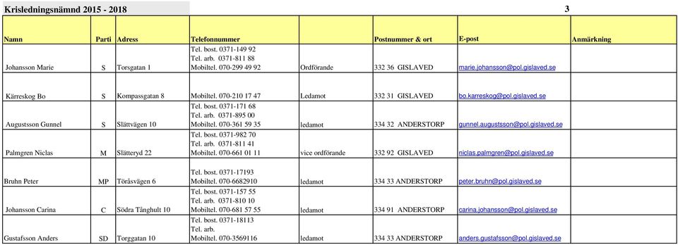 070-361 59 35 ledamot 334 32 ANDERSTORP gunnel.augustsson@pol.gislaved.se Palmgren Niclas M Slätteryd 22 Tel. bost. 0371-982 70 Tel. arb. 0371-811 41 Mobiltel.