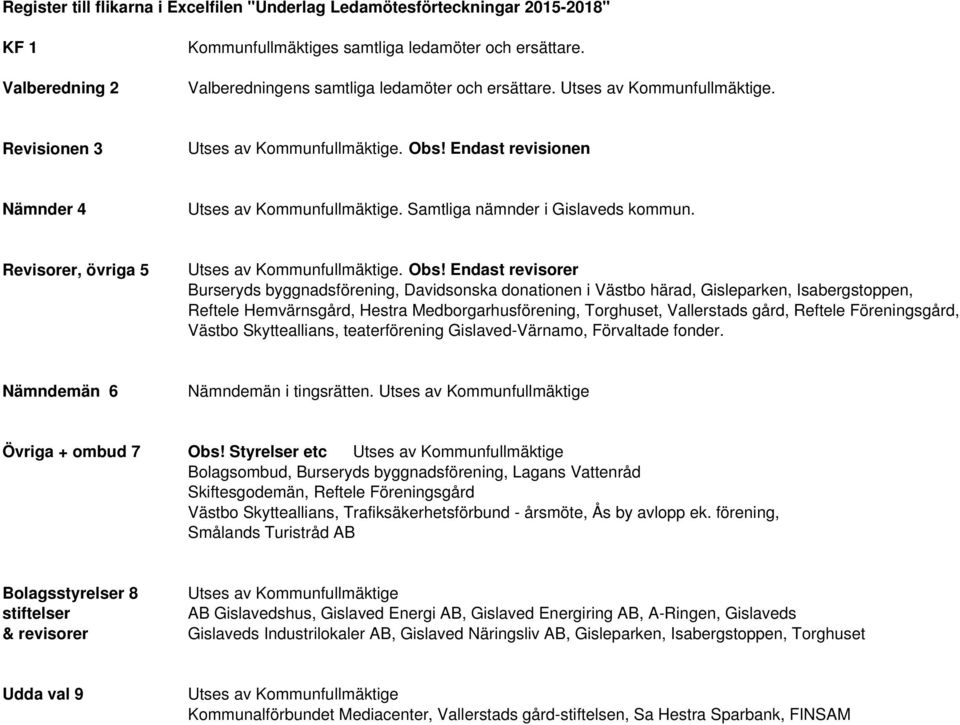 Samtliga nämnder i Gislaveds kommun. Revisorer, övriga 5 Utses av Kommunfullmäktige. Obs!