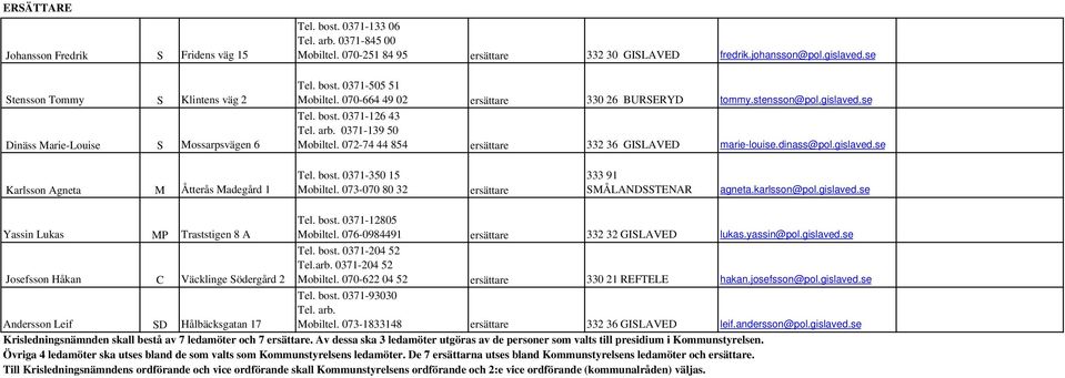 arb. 0371-139 50 Mobiltel. 072-74 44 854 ersättare 332 36 GISLAVED marie-louise.dinass@pol.gislaved.se Karlsson Agneta M Åtterås Madegård 1 Tel. bost. 0371-350 15 Mobiltel.