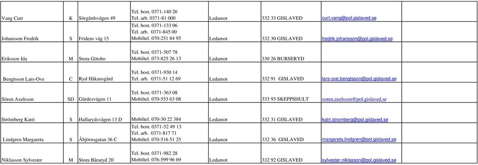 073-825 26 13 Ledamot 330 26 BURSERYD Bengtsson Lars-Ove C Ryd Håkansgård Tel. bost. 0371-930 14 Tel. arb. 0371-51 12 69 Ledamot 332 91 GISLAVED lars-ove.bengtsson@pol.gislaved.