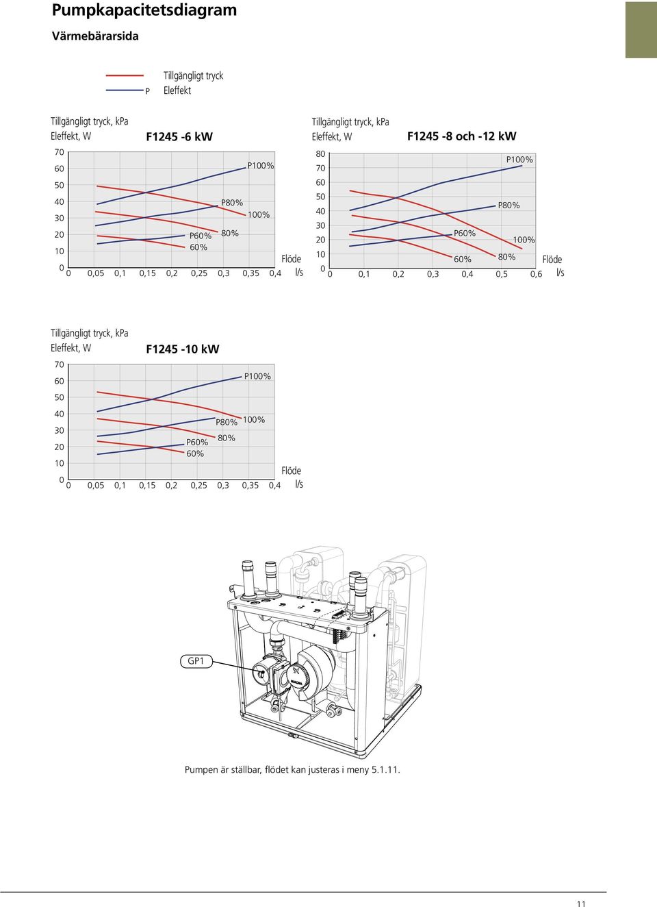 Eleffekt 8% 1% F1245-8 och -12 kw Eleffekt 6% 1% 8% 1% F1145/F F1145/F, ka F1245-1 kw 7 1% 6 5 4 8% 1% 3 8% 6% 2 6% 1,5,1,15,2,25,3,35,4 l/s Eleffekt, ka 8 7 6 5 4 3 F1145/F1245 1kW 5% 1% 2 1% 1