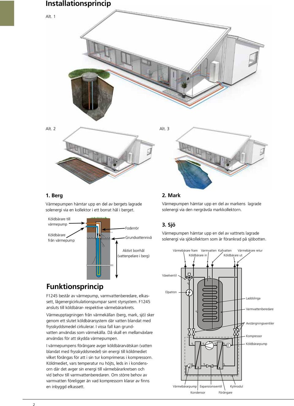 Aktivt borrhål (vattenpelare i berg) Värmebärare fram Varmvatten Kallvatten Värmebärare retur Köldbärare in Köldbärare ut VBf KBin VVKV KBut VBr Växelventil Funktionsprincip F1245 består av