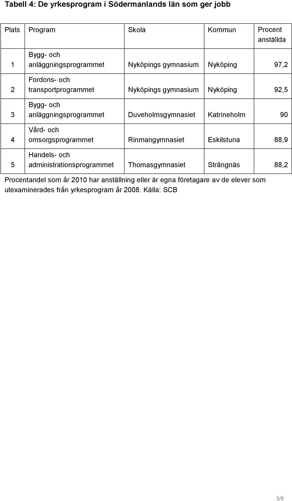 Katrineholm 90 Vård- och omsorgsprogrammet Rinmangymnasiet Eskilstuna 88,9 administrationsprogrammet Thomasgymnasiet Strängnäs 88,2