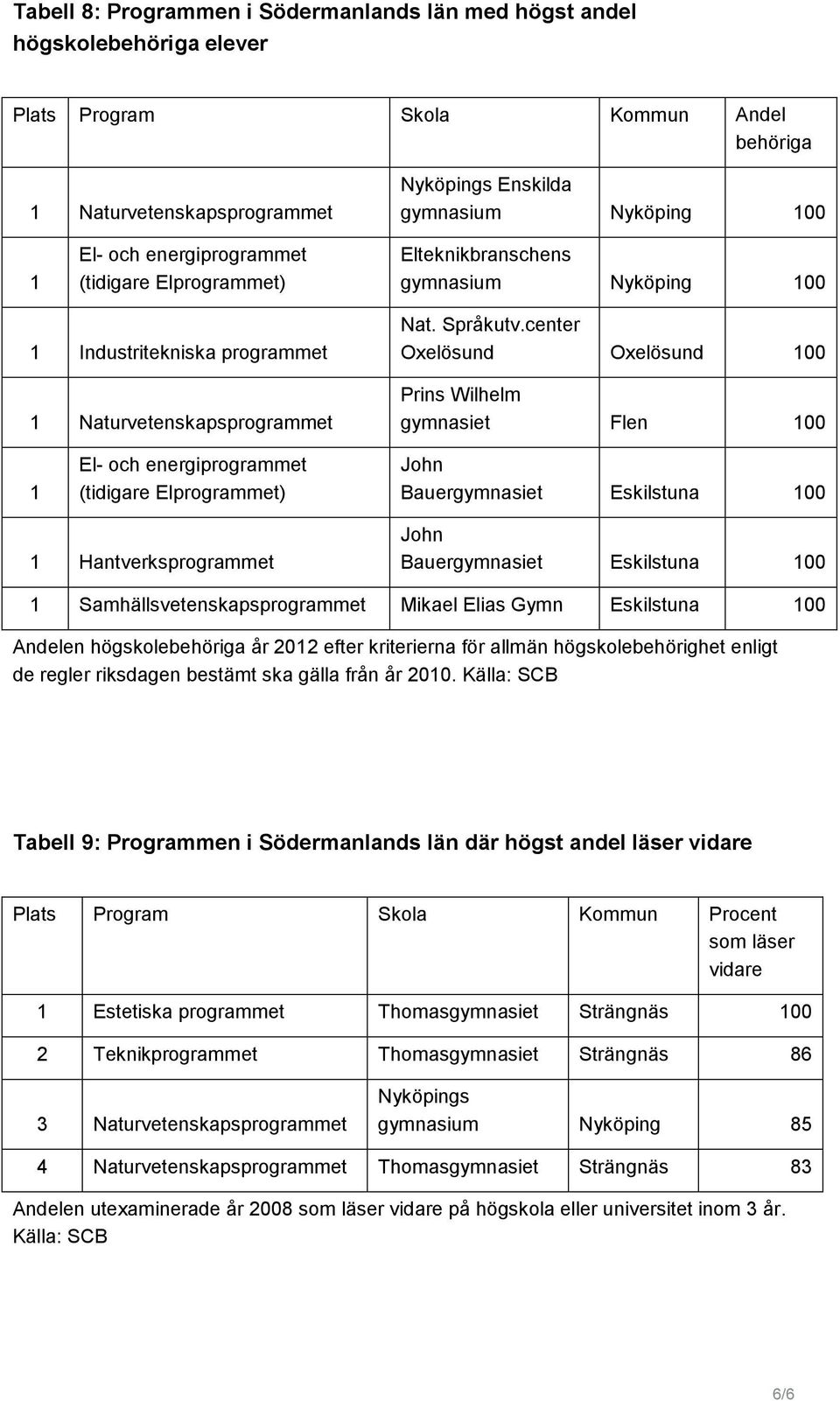 center Oxelösund Oxelösund 00 Prins Wilhelm gymnasiet Flen 00 El- och energiprogrammet (tidigare Elprogrammet) John Bauergymnasiet Eskilstuna 00 Hantverksprogrammet John Bauergymnasiet Eskilstuna 00