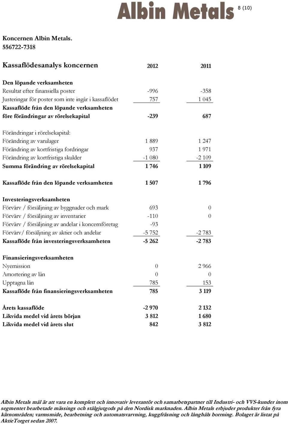 löpande verksamheten före förändringar av rörelsekapital -239 687 Förändringar i rörelsekapital: Förändring av varulager 1 889 1 247 Förändring av kortfristiga fordringar 937 1 971 Förändring av