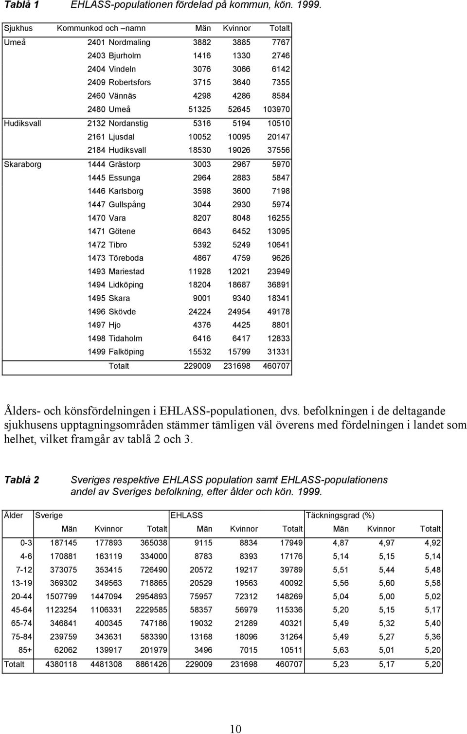 2480 Umeå 51325 52645 103970 Hudiksvall 2132 Nordanstig 5316 5194 10510 2161 Ljusdal 10052 10095 20147 2184 Hudiksvall 18530 19026 37556 Skaraborg 1444 Grästorp 3003 2967 5970 1445 Essunga 2964 2883