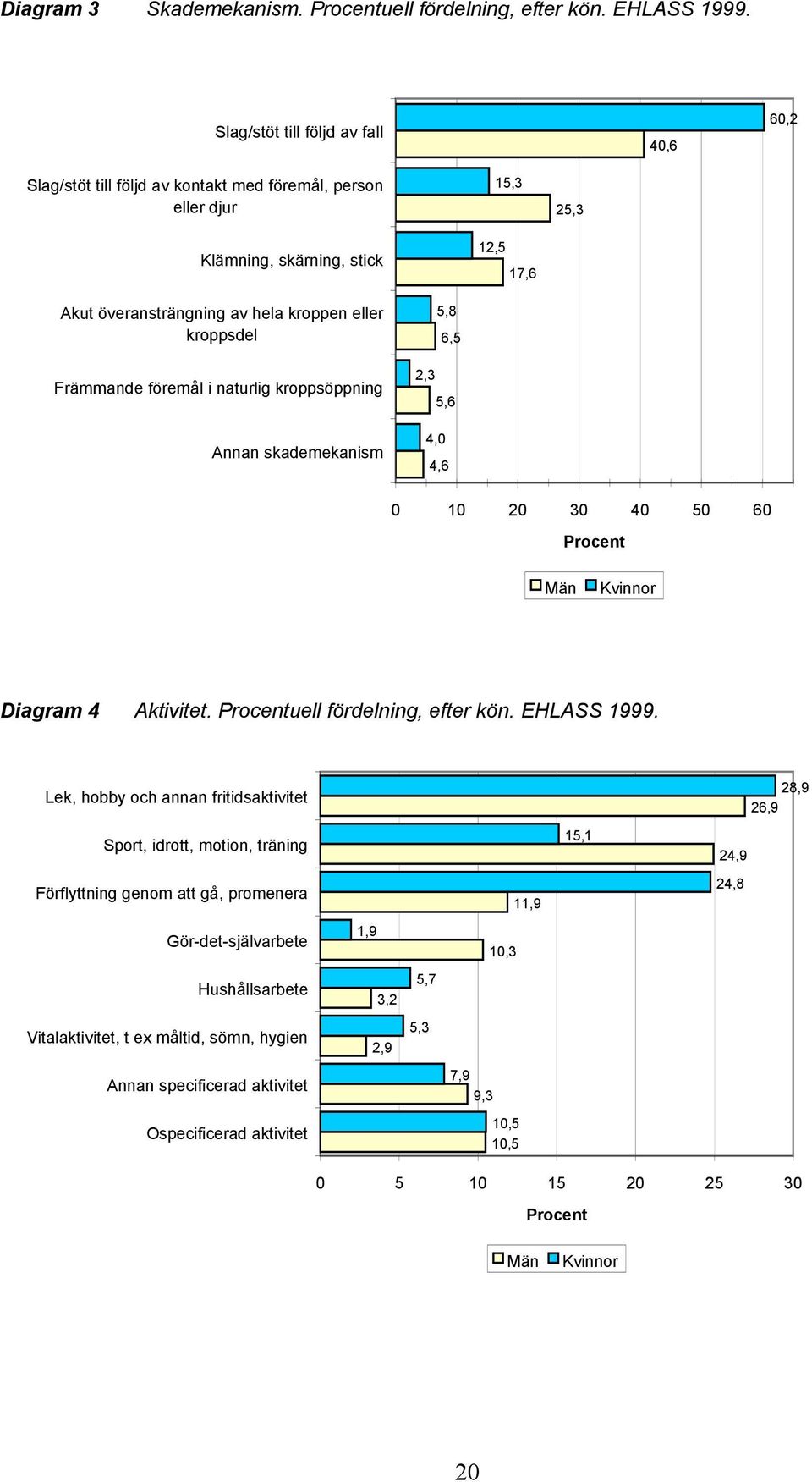 kroppsdel Främmande föremål i naturlig kroppsöppning Annan skademekanism 5,8 6,5 2,3 5,6 4,0 4,6 0 10 20 30 40 50 60 Procent Män Kvinnor Diagram 4 Aktivitet. Procentuell fördelning, efter kön.