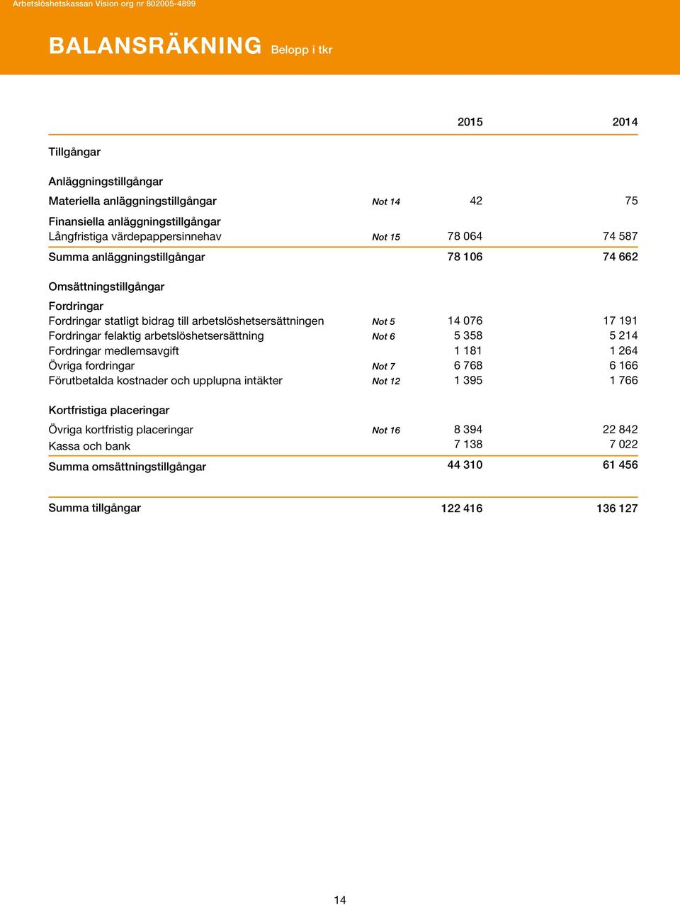 arbetslöshetsersättning Not 6 Fordringar medlemsavgift Övriga fordringar Not 7 Förutbetalda kostnader och upplupna intäkter Not 12 Kortfristiga placeringar Övriga kortfristig placeringar