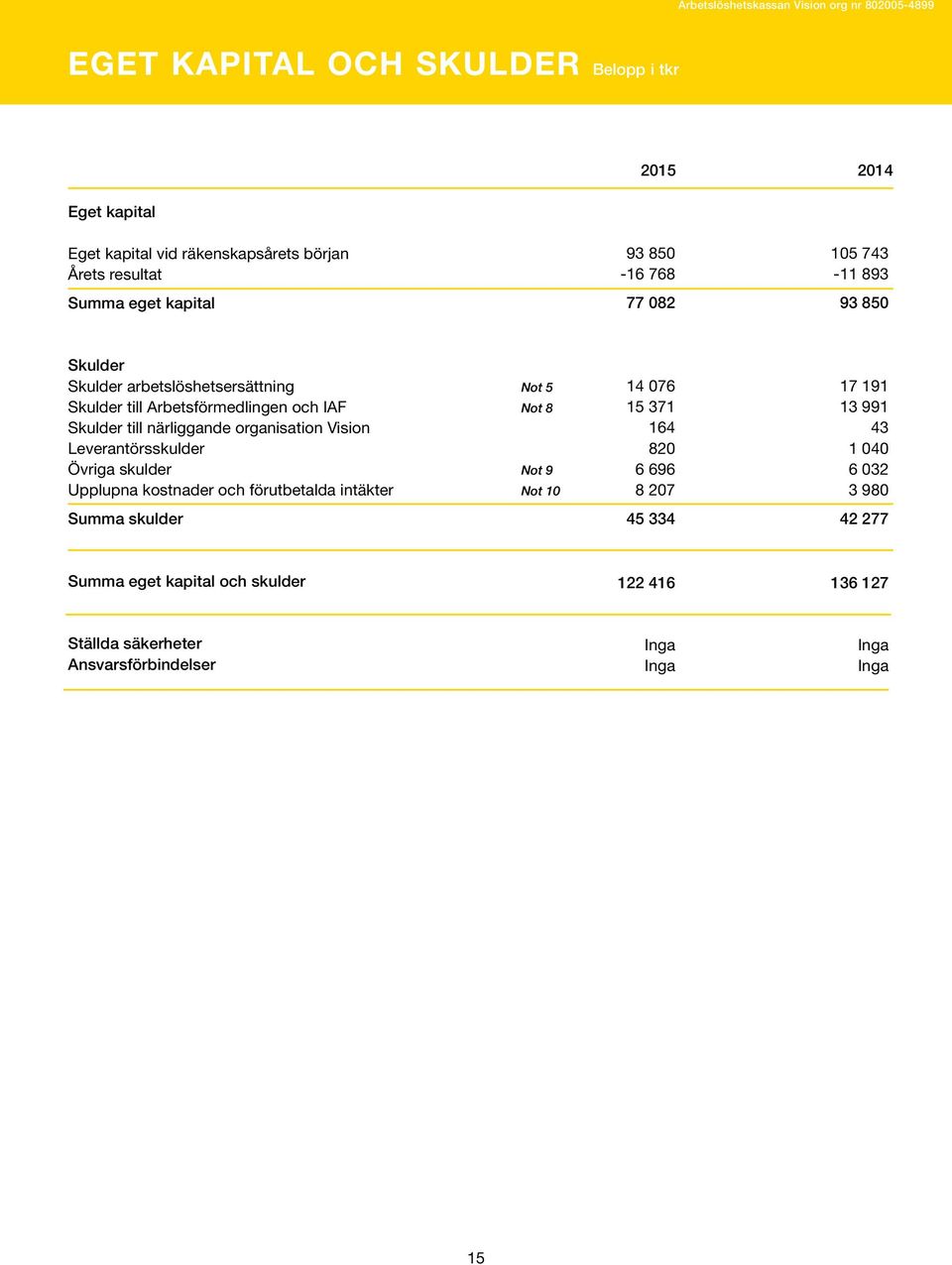 Skulder till närliggande organisation Vision Leverantörsskulder Övriga skulder Not 9 Upplupna kostnader och förutbetalda intäkter Not 1 skulder 14 76 15