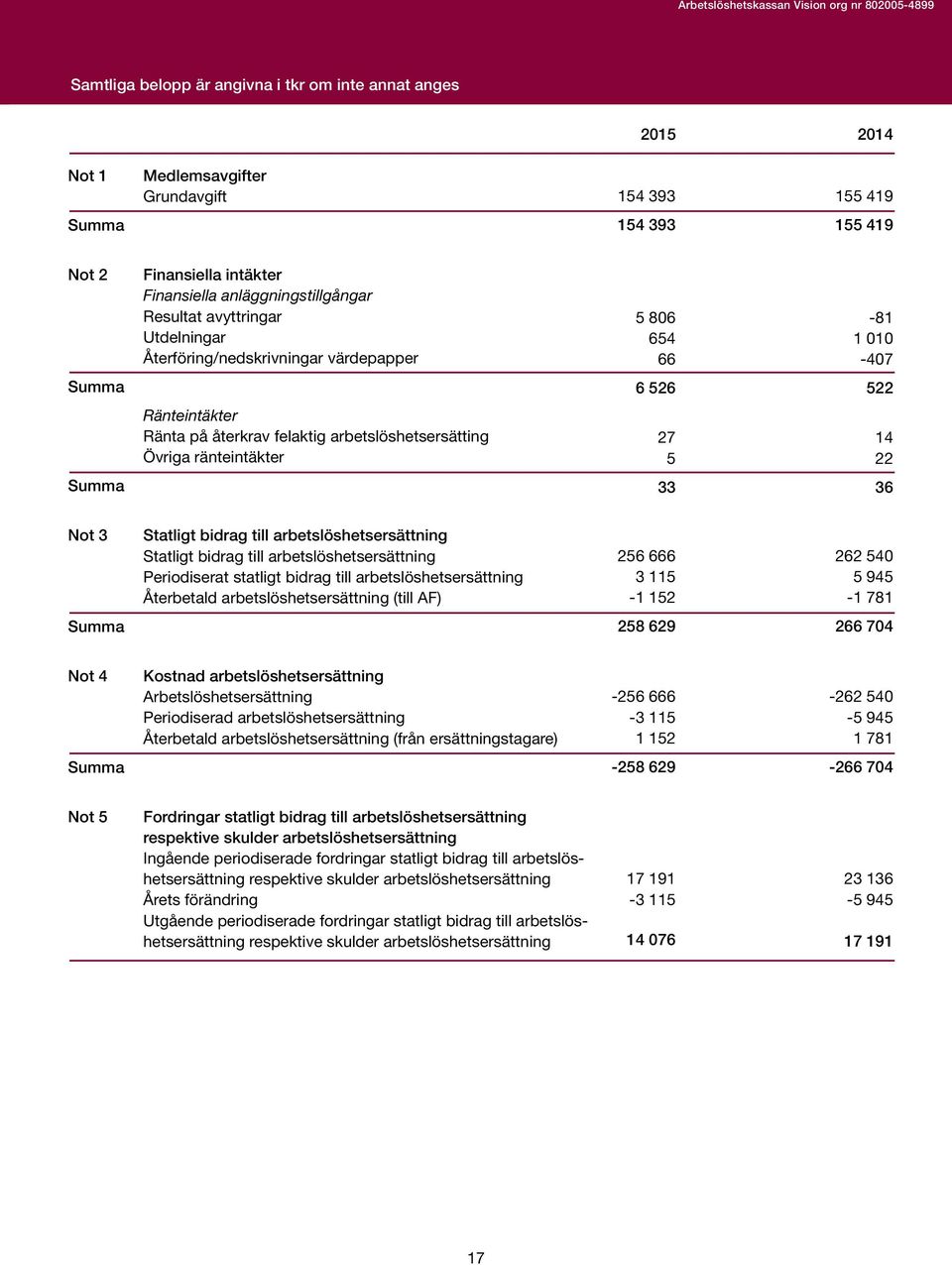 arbetslöshetsersätting Övriga ränteintäkter 27 5 14 22 33 36 Not 3 Statligt bidrag till arbetslöshetsersättning Statligt bidrag till arbetslöshetsersättning Periodiserat statligt bidrag till