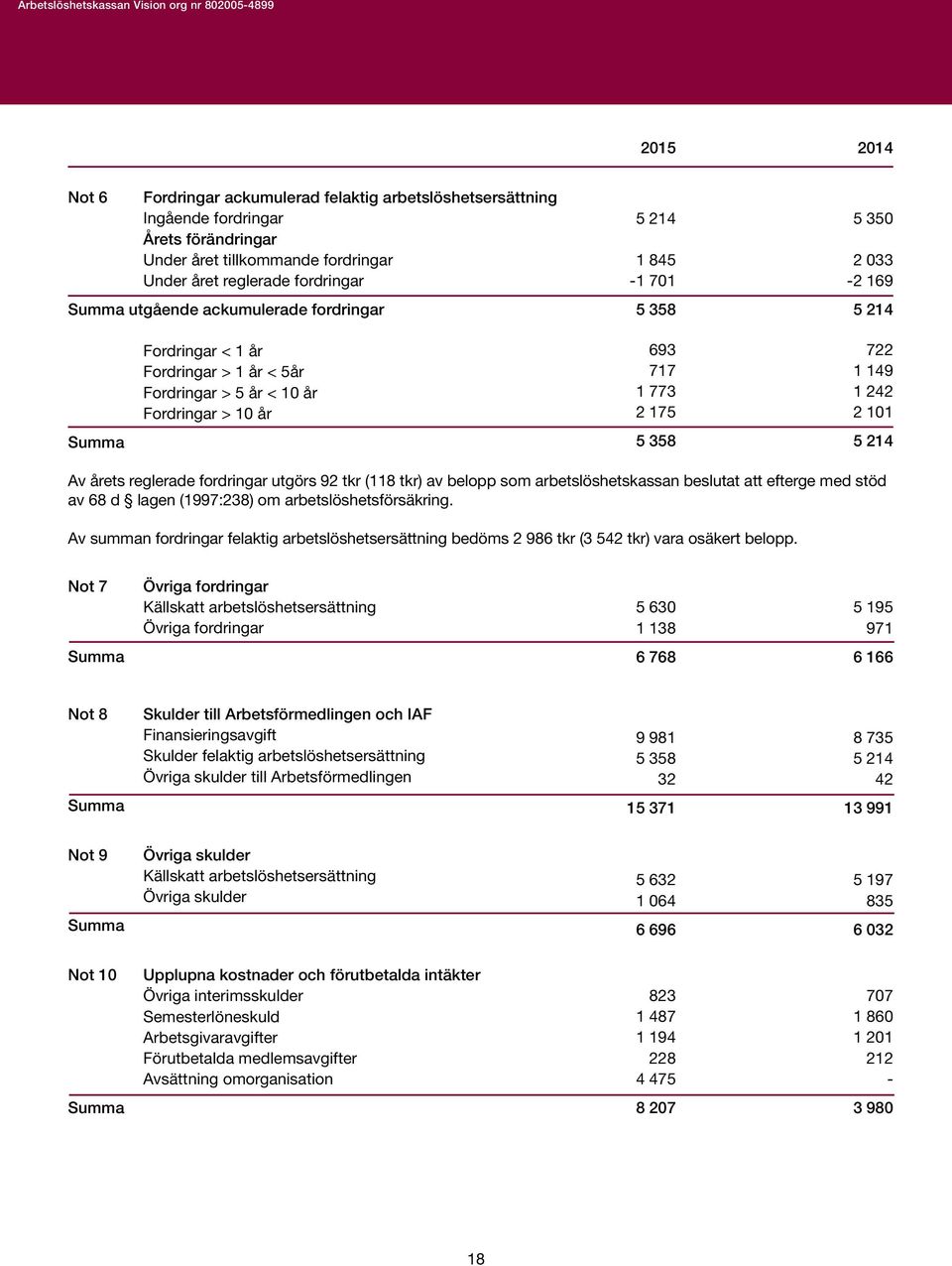 175 722 1 149 1 242 2 11 5 358 5 214 Av årets reglerade fordringar utgörs 92 tkr (118 tkr) av belopp som arbetslöshetskassan beslutat att efterge med stöd av 68 d lagen (1997:238) om