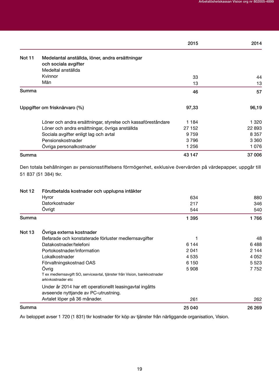 personalkostnader 1 184 27 152 9 759 3 796 1 256 43 147 1 32 22 893 8 357 3 36 1 76 37 6 Den totala behållningen av pensionsstiftelsens förmögenhet, exklusive övervärden på värdepapper, uppgår till