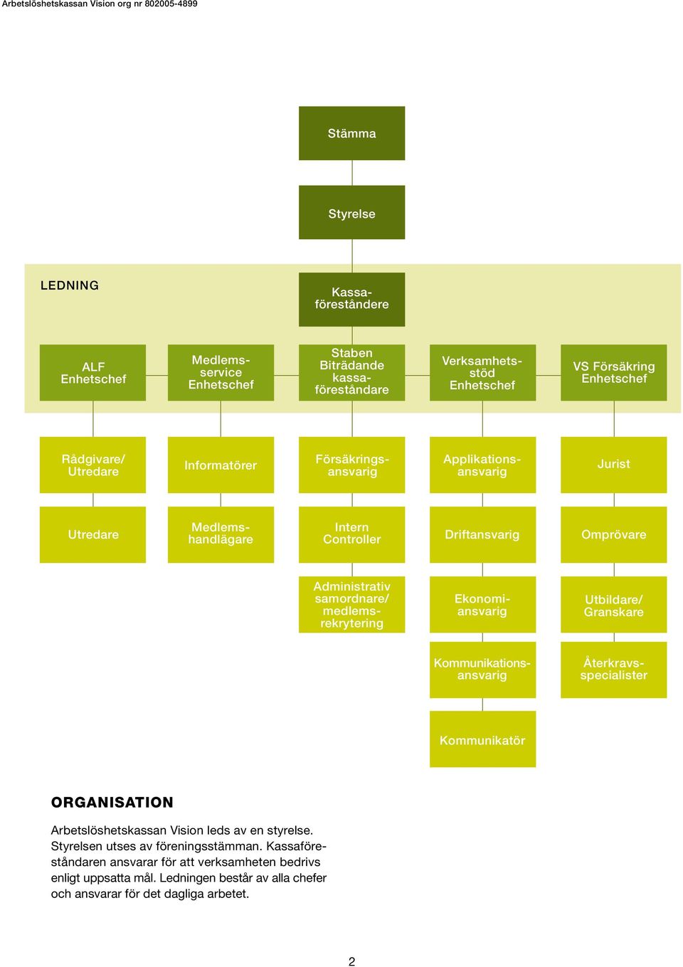 Administrativ samordnare/ medlemsrekrytering Ekonomiansvarig Utbildare/ Granskare Kommunikationsansvarig Återkravsspecialister Kommunikatör Organisation Arbetslöshetskassan Vision leds av