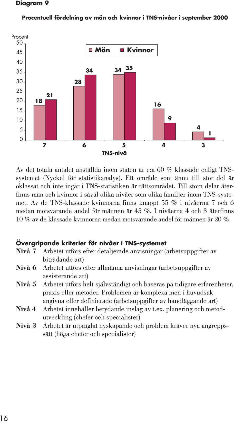 Till stora delar återfinns män och kvinnor i såväl olika nivåer som olika familjer inom TNS-systemet.