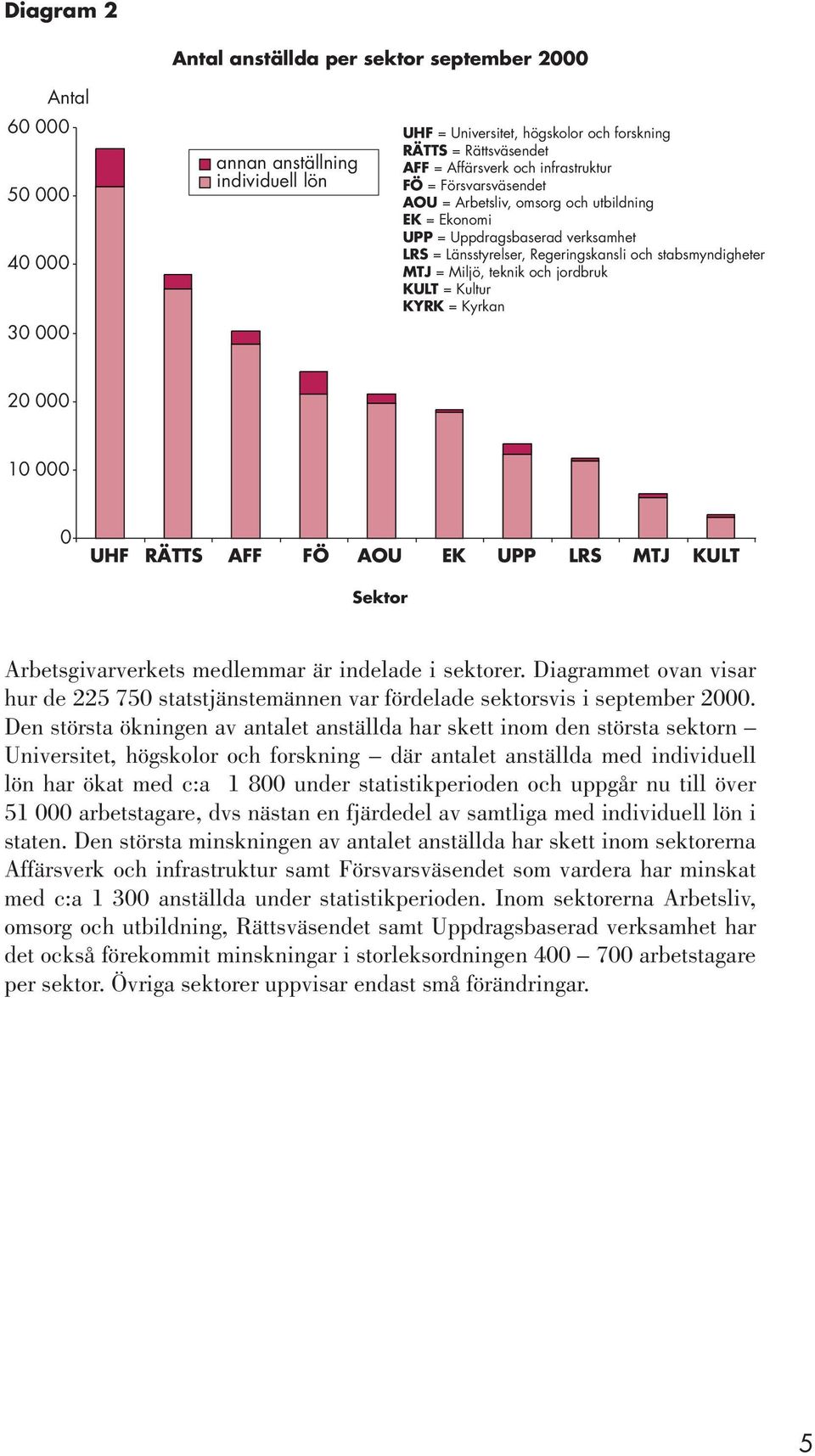 Miljö, teknik och jordbruk KULT = Kultur KYRK = Kyrkan 20 000 10 000 0 UHF RÄTTS AFF FÖ AOU EK UPP LRS MTJ KULT Sektor Arbetsgivarverkets medlemmar är indelade i sektorer.