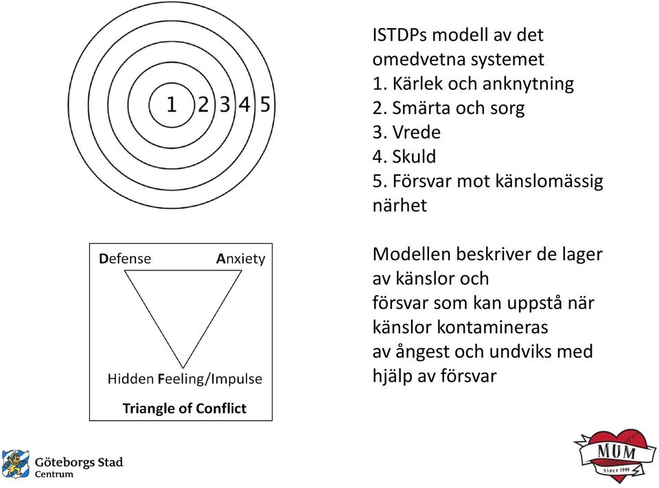 Försvar mot känslomässig närhet Modellen beskriver de lager av