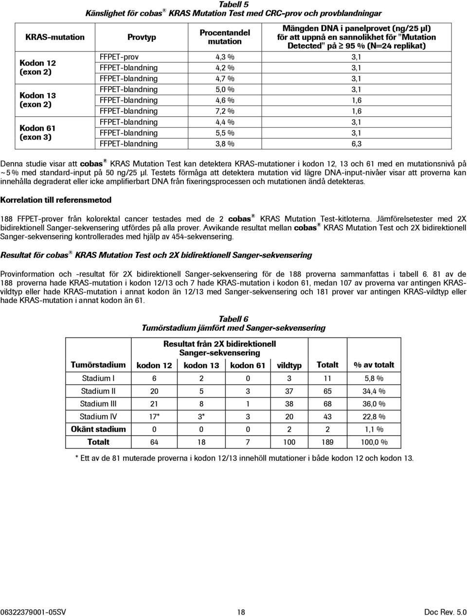 FFPET-blandning 4,6 % 1,6 FFPET-blandning 7,2 % 1,6 FFPET-blandning 4,4 % 3,1 FFPET-blandning 5,5 % 3,1 FFPET-blandning 3,8 % 6,3 Denna studie visar att cobas KRAS Mutation Test kan detektera