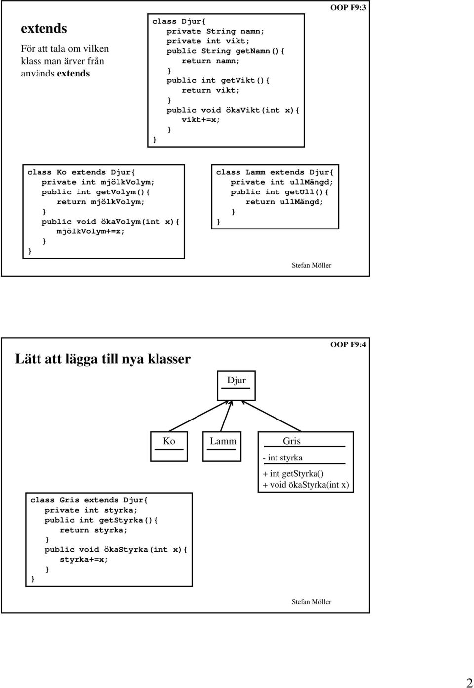 mjölkvolym+=x; class Lamm extends Djur{ private int ullmängd; public int getull(){ return ullmängd; Lätt att lägga till nya klasser Djur OOP F9:4 class Gris extends