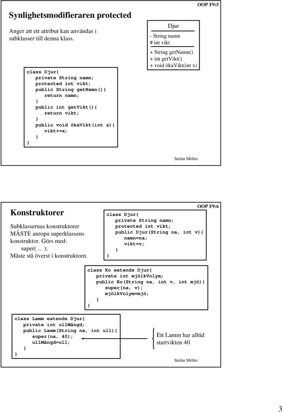 void ökavikt(int x) OOP F9:5 Konstruktorer Subklassernas konstruktorer MÅSTE anropa superklassens konstruktor. Görs med: super(... ); Måste stå överst i konstruktorn.