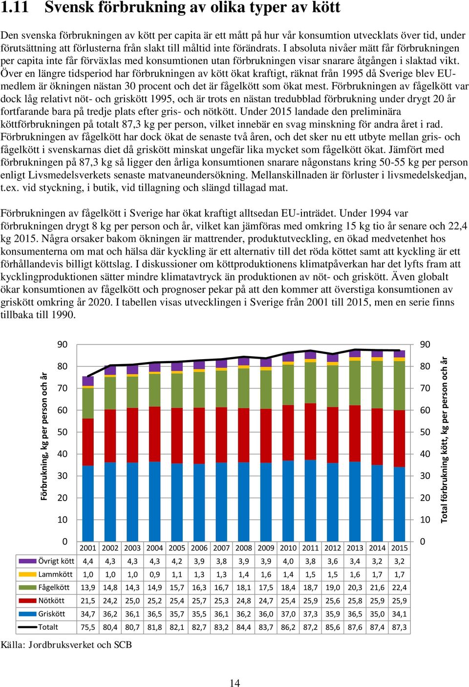 måltid inte förändrats. I absoluta nivåer mätt får förbrukningen per capita inte får förväxlas med konsumtionen utan förbrukningen visar snarare åtgången i slaktad vikt.