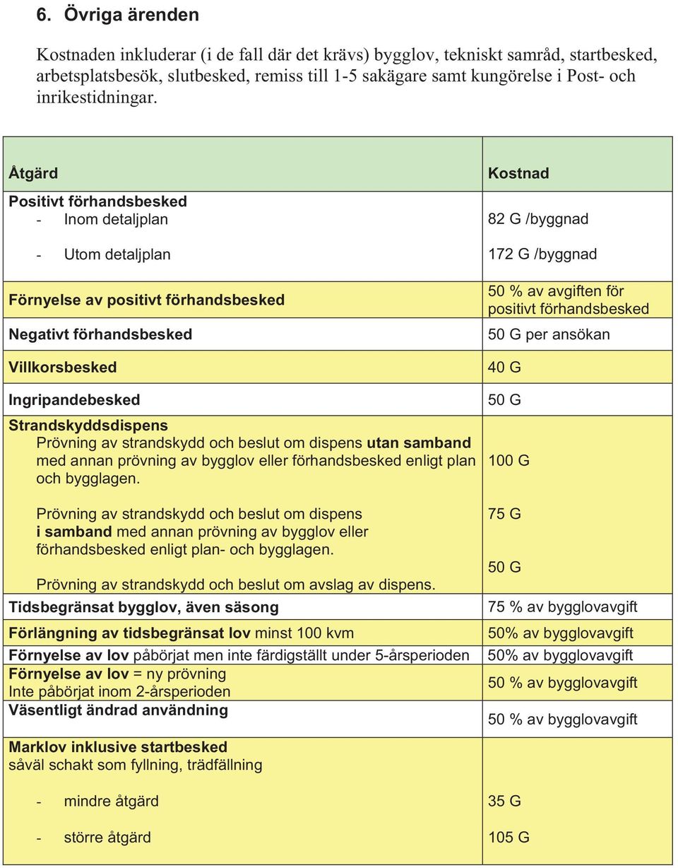 Åtgärd Positivt förhandsbesked - Inom detaljplan - Utom detaljplan Förnyelse av positivt förhandsbesked Negativt förhandsbesked Villkorsbesked Ingripandebesked Strandskyddsdispens Prövning av