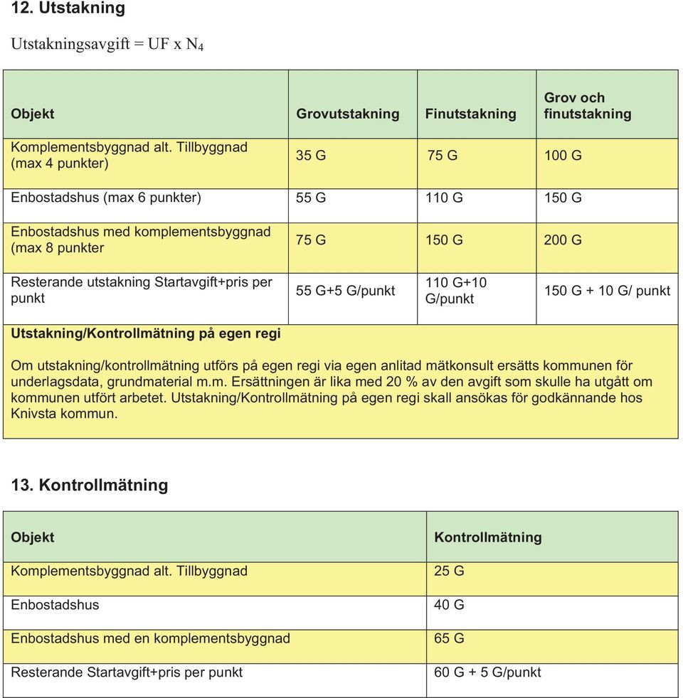 per punkt 55 G+5 G/punkt 110 G+10 G/punkt 150 G + 10 G/ punkt Utstakning/Kontrollmätning på egen regi Om utstakning/kontrollmätning utförs på egen regi via egen anlitad mätkonsult ersätts kommunen