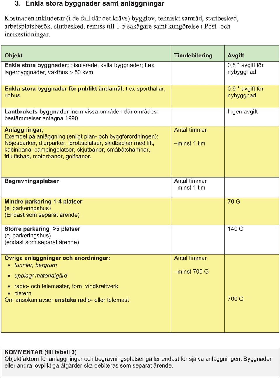 lagerbyggnader, växthus 50 kvm 0,8 * avgift för nybyggnad Enkla stora byggnader för publikt ändamål; t ex sporthallar, ridhus Lantbrukets byggnader inom vissa områden där områdesbestämmelser antagna