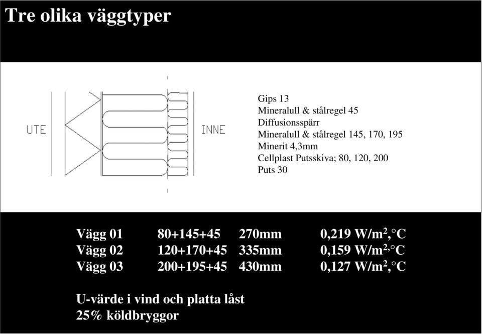 Vägg 01 80+145+45 270mm 0,219 W/m 2, C Vägg 02 120+170+45 335mm 0,159 W/m 2, C