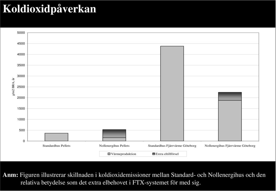 Värmeproduktion Extra eltillförsel Anm: Figuren illustrerar skillnaden i koldioxidemissioner