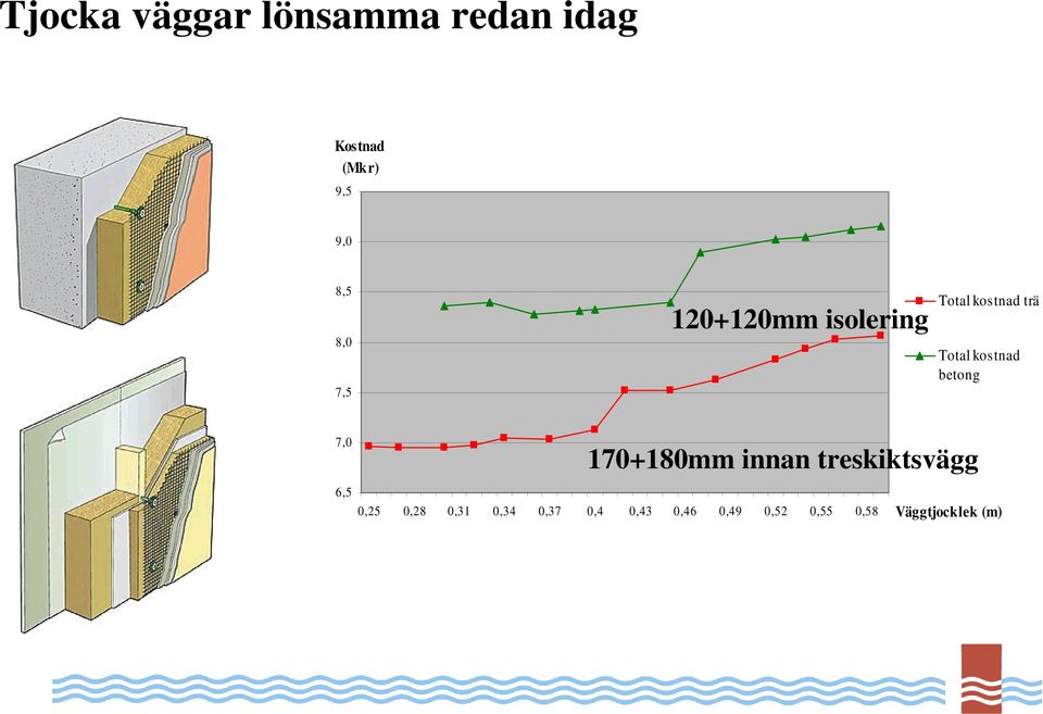 betong 7,0 6,5 170+180mm innan treskiktsvägg 0,25 0,28 0,31