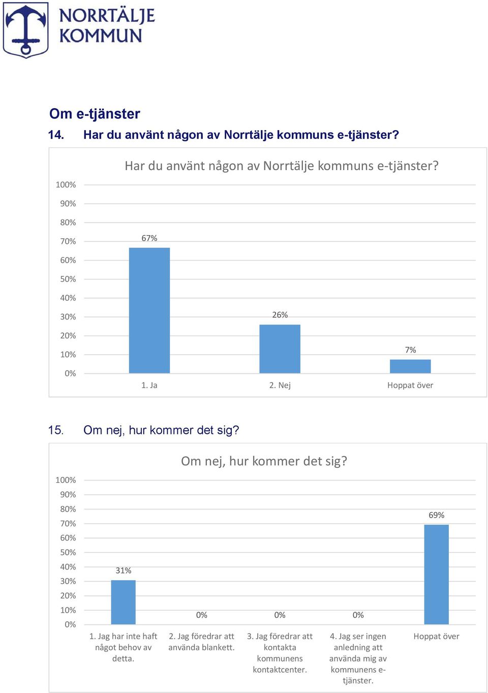 Om nej, hur kommer det sig? Om nej, hur kommer det sig? 10 9 8 7 6 5 4 3 2 1 31% 1.