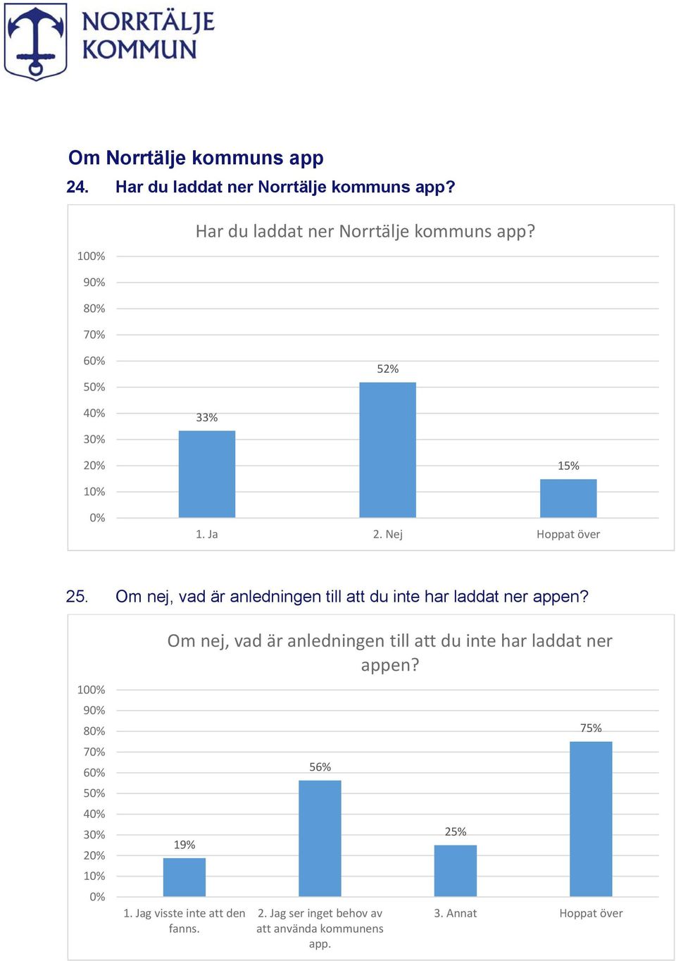 Om nej, vad är anledningen till att du inte har laddat ner appen?