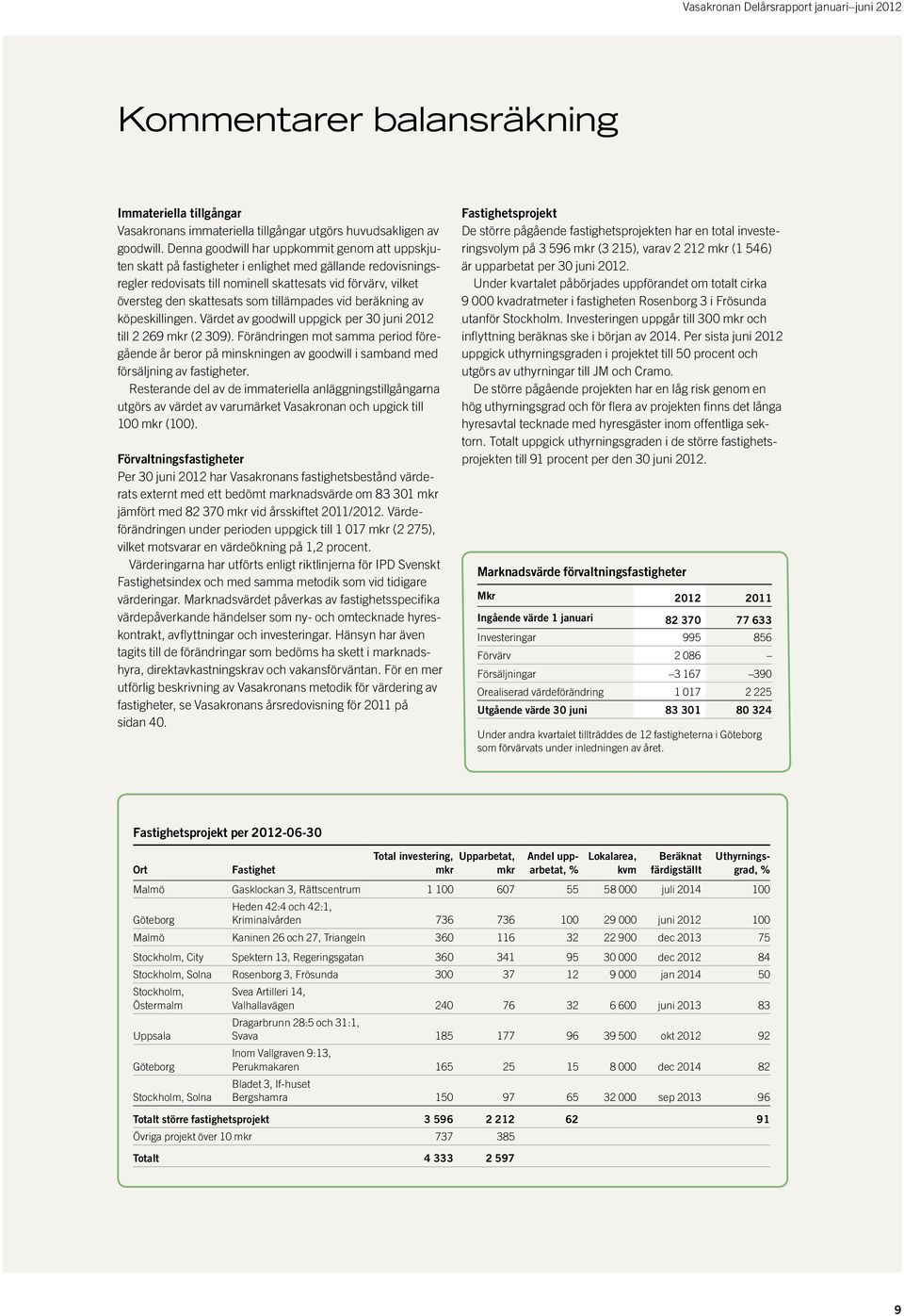 tillämpades vid beräkning av köpeskillingen. Värdet av goodwill uppgick per 30 juni till 2 269 mkr (2 309).