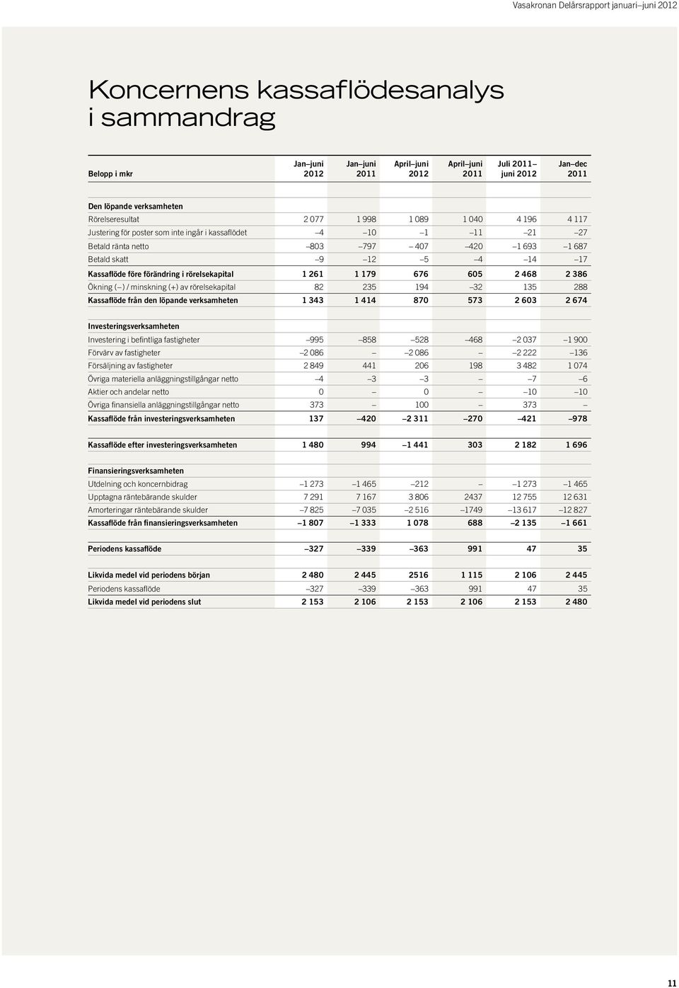 ( ) / minskning (+) av rörelsekapital 82 235 194 32 135 288 Kassaflöde från den löpande verksamheten 1 343 1 414 870 573 2 603 2 674 Investeringsverksamheten Investering i befintliga fastigheter 995