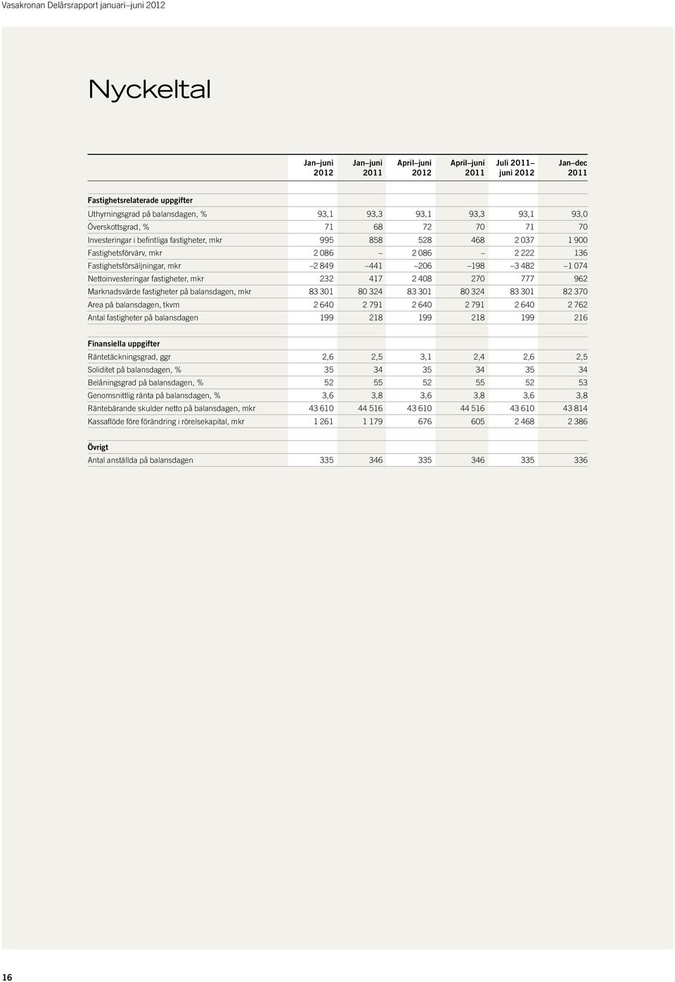 417 2 408 270 777 962 Marknadsvärde fastigheter på balansdagen, mkr 83 301 80 324 83 301 80 324 83 301 82 370 Area på balansdagen, tkvm 2 640 2 791 2 640 2 791 2 640 2 762 Antal fastigheter på