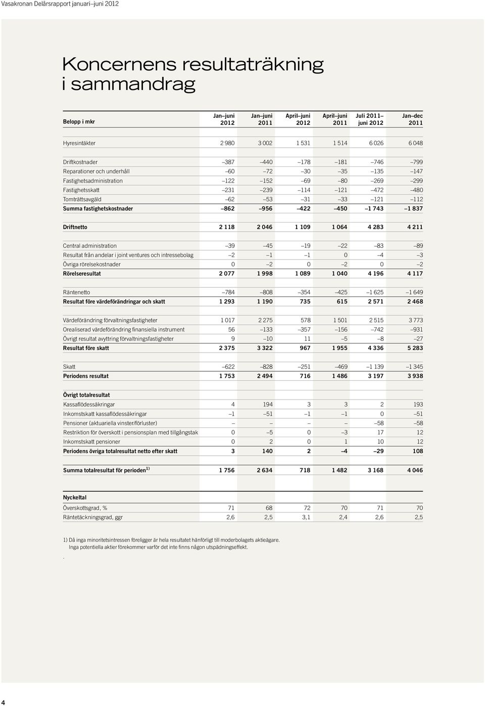 743 1 837 Driftnetto 2 118 2 046 1 109 1 064 4 283 4 211 Central administration 39 45 19 22 83 89 Resultat från andelar i joint ventures och intressebolag 2 1 1 0 4 3 Övriga rörelsekostnader 0 2 0 2