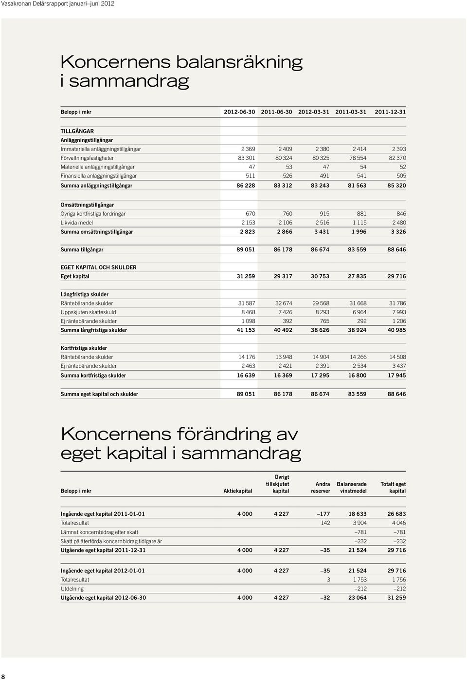 312 83 243 81 563 85 320 Omsättningstillgångar Övriga kortfristiga fordringar 670 760 915 881 846 Likvida medel 2 153 2 106 2 516 1 115 2 480 Summa omsättningstillgångar 2 823 2 866 3 431 1 996 3 326