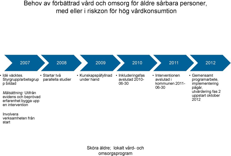 Styrgrupp/arbetsgrup p bildad Målsättning: Utifrån evidens och beprövad erfarenhet bygga upp en intervention Startar två parallella