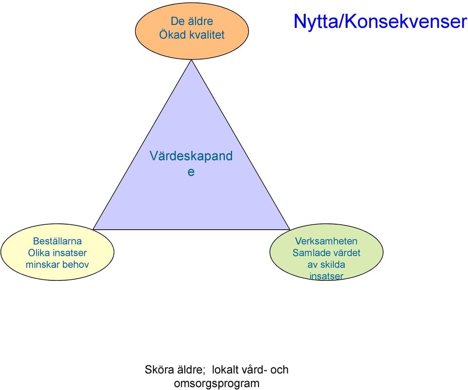 minskar behov Verksamheten Samlade värdet